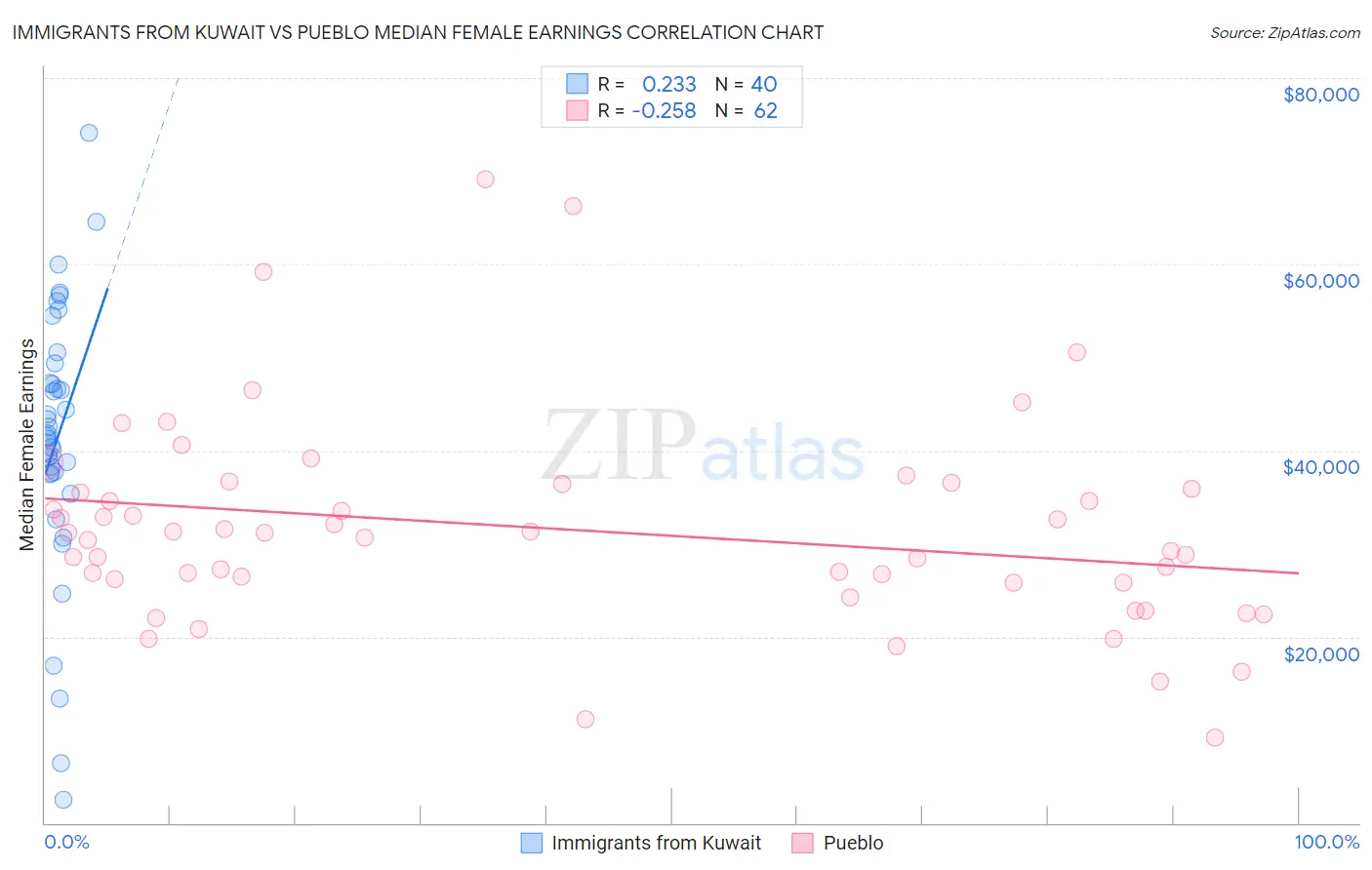 Immigrants from Kuwait vs Pueblo Median Female Earnings