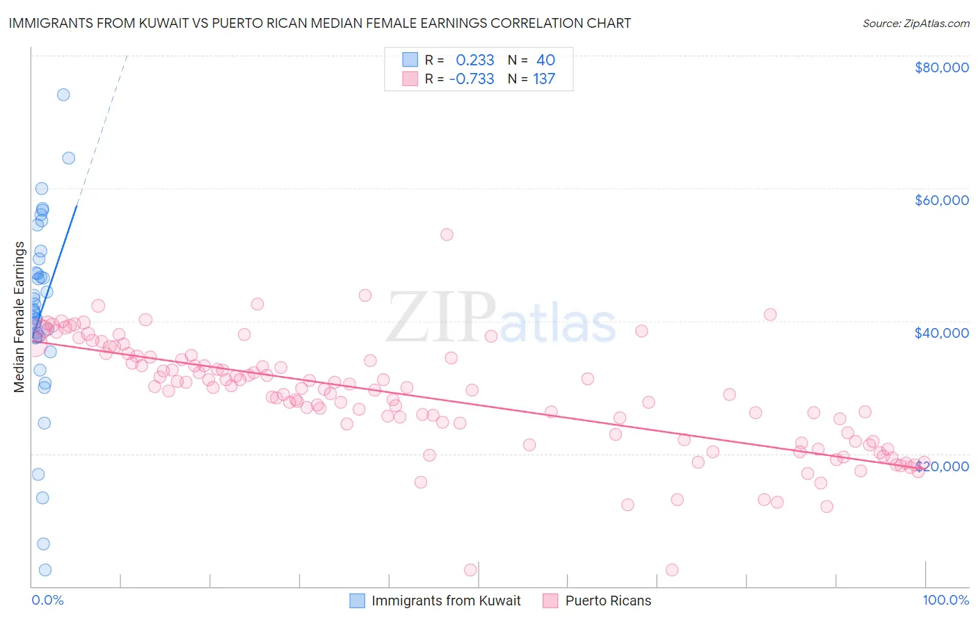 Immigrants from Kuwait vs Puerto Rican Median Female Earnings