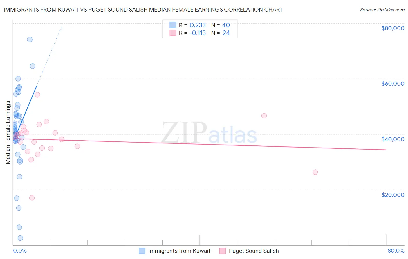 Immigrants from Kuwait vs Puget Sound Salish Median Female Earnings