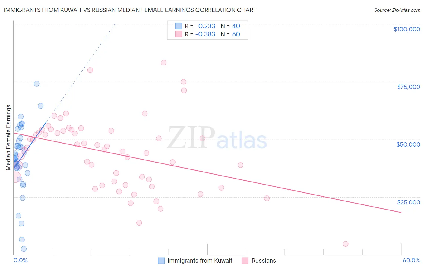 Immigrants from Kuwait vs Russian Median Female Earnings