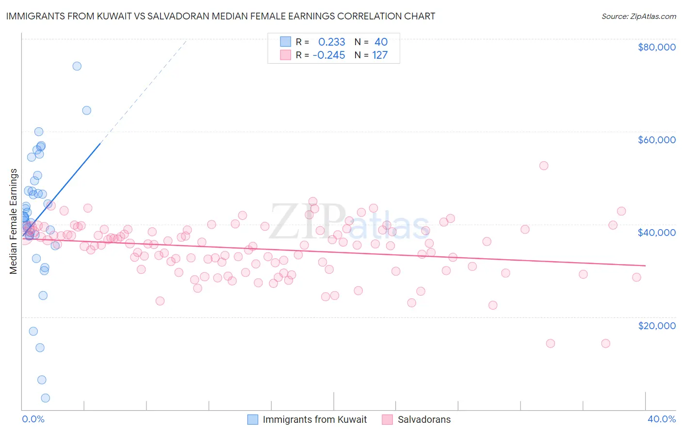 Immigrants from Kuwait vs Salvadoran Median Female Earnings