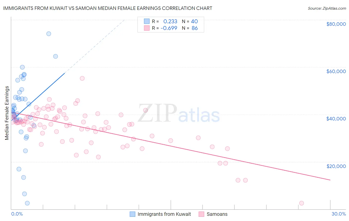 Immigrants from Kuwait vs Samoan Median Female Earnings