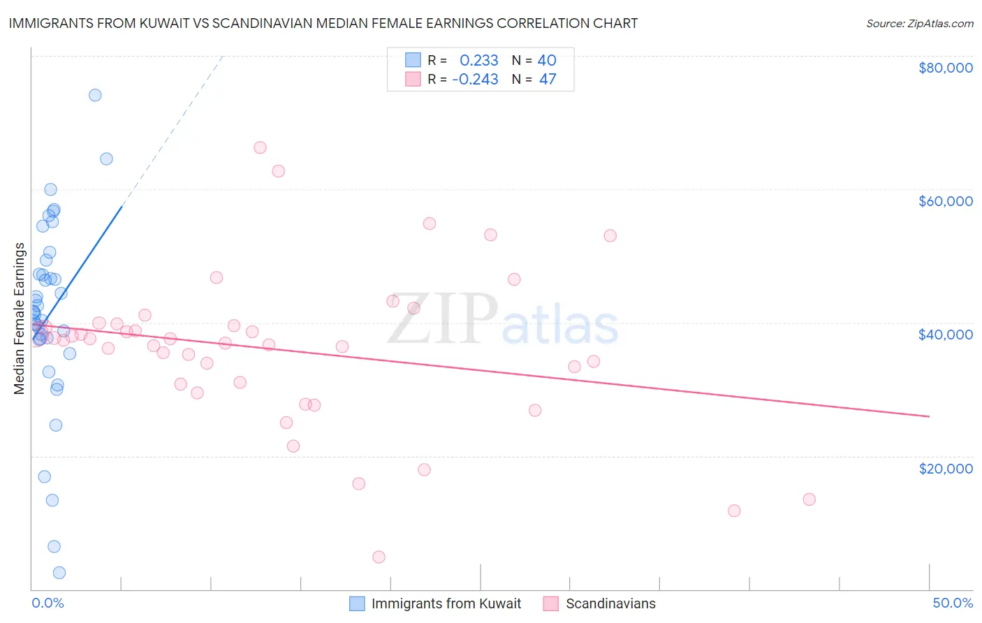 Immigrants from Kuwait vs Scandinavian Median Female Earnings