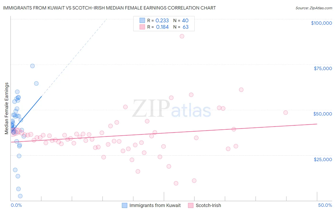 Immigrants from Kuwait vs Scotch-Irish Median Female Earnings