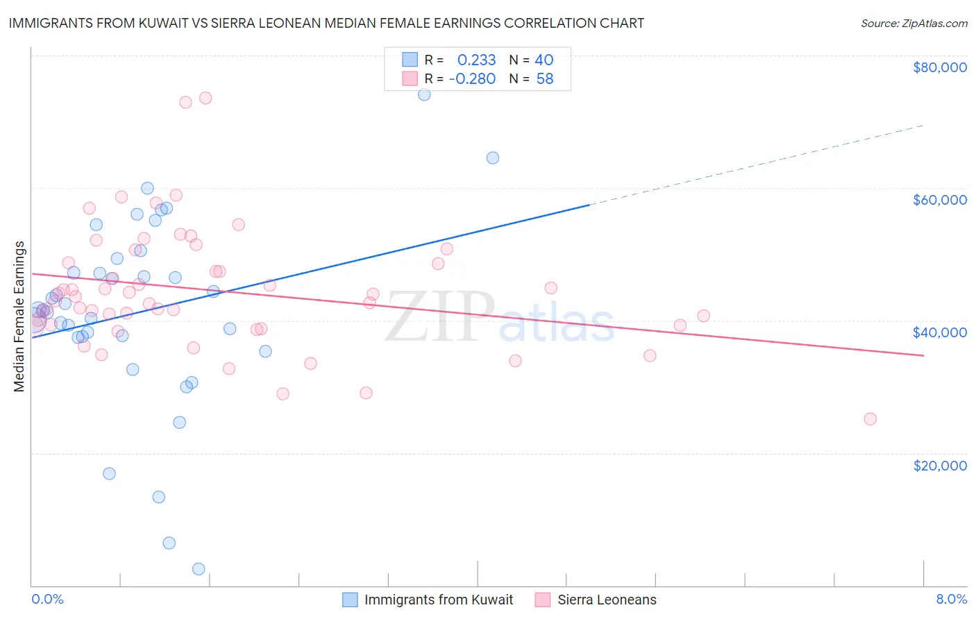 Immigrants from Kuwait vs Sierra Leonean Median Female Earnings