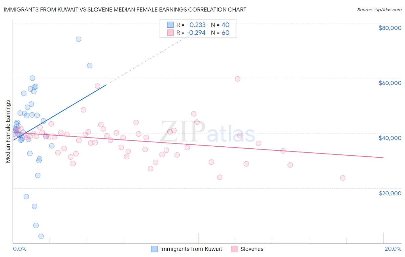 Immigrants from Kuwait vs Slovene Median Female Earnings