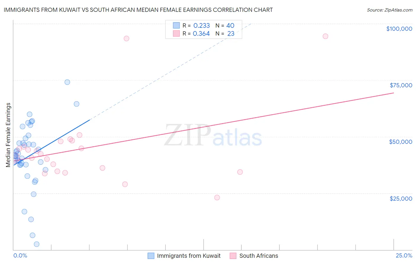 Immigrants from Kuwait vs South African Median Female Earnings