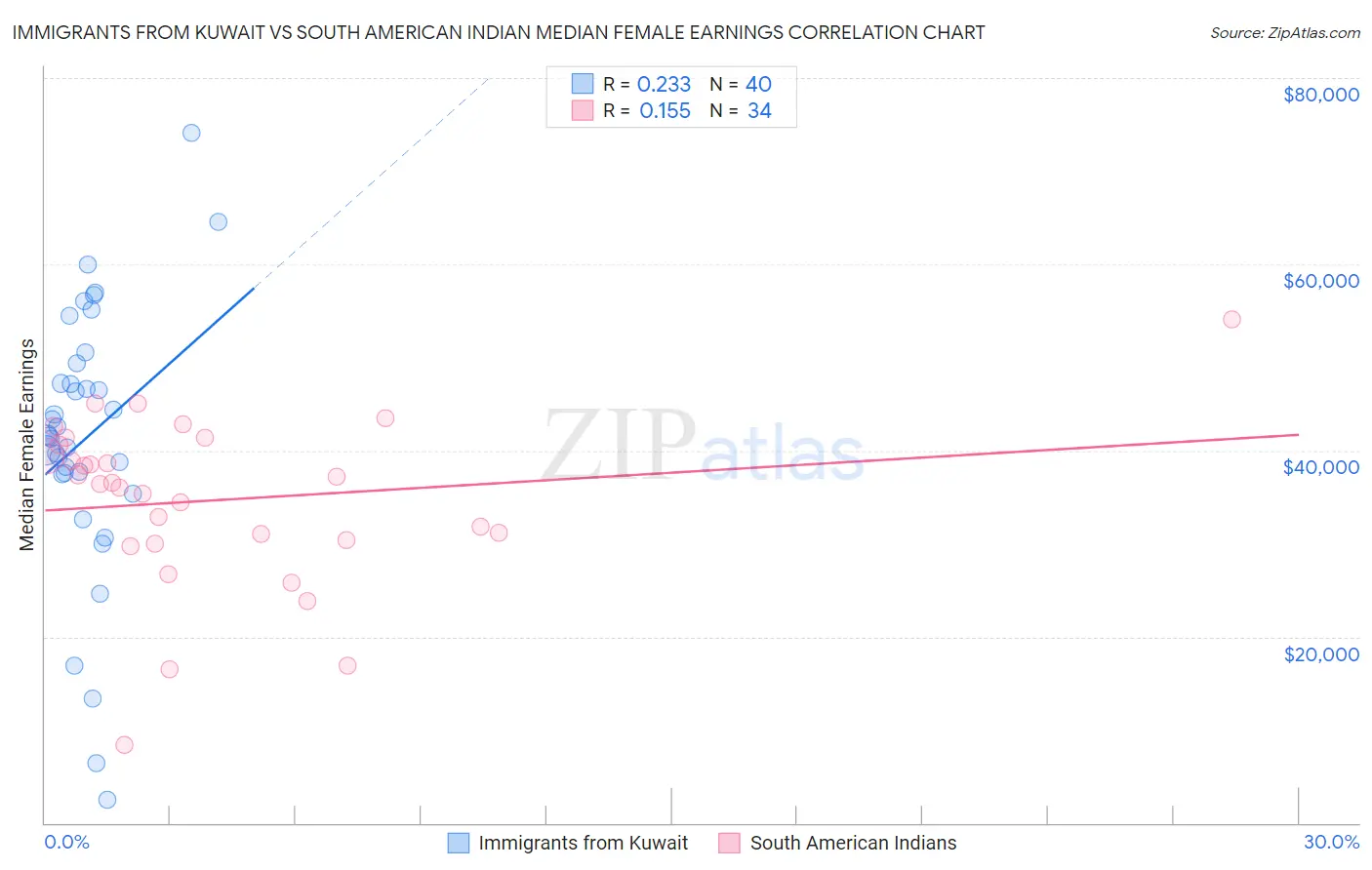 Immigrants from Kuwait vs South American Indian Median Female Earnings