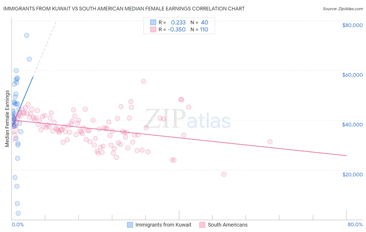 Immigrants from Kuwait vs South American Median Female Earnings