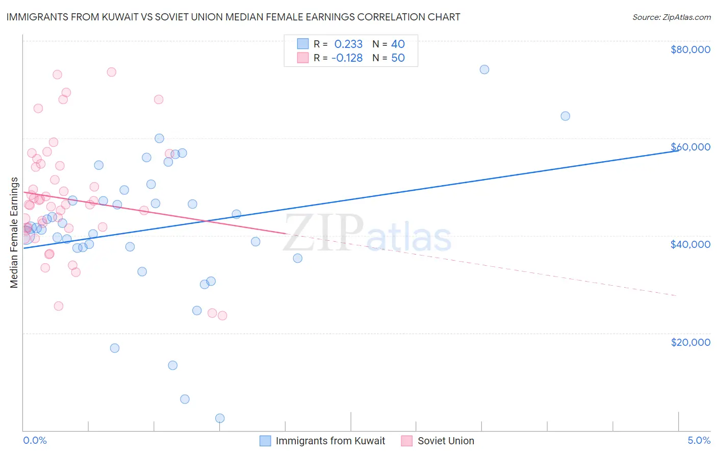 Immigrants from Kuwait vs Soviet Union Median Female Earnings