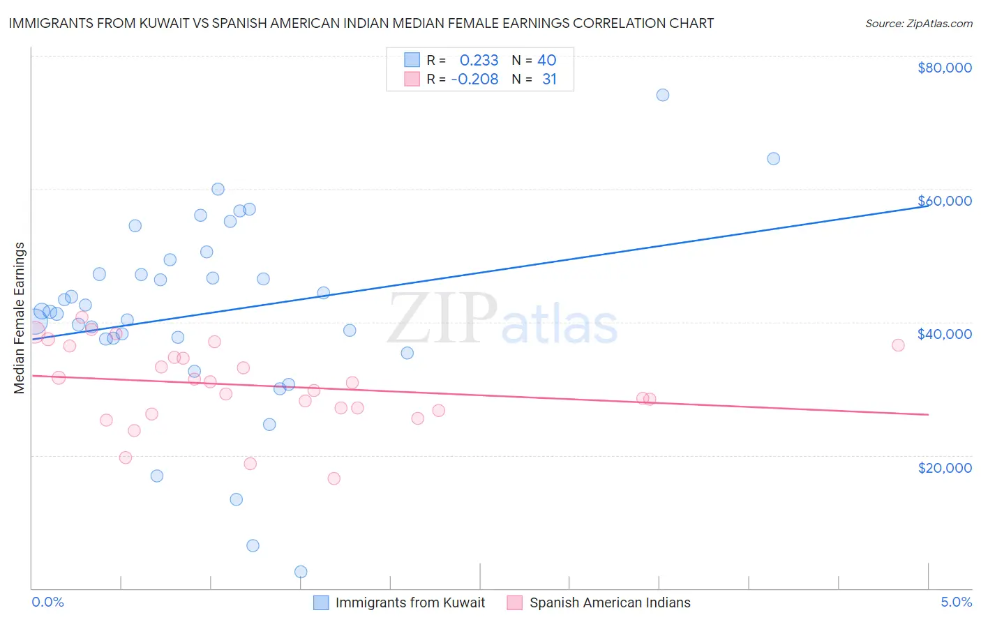 Immigrants from Kuwait vs Spanish American Indian Median Female Earnings