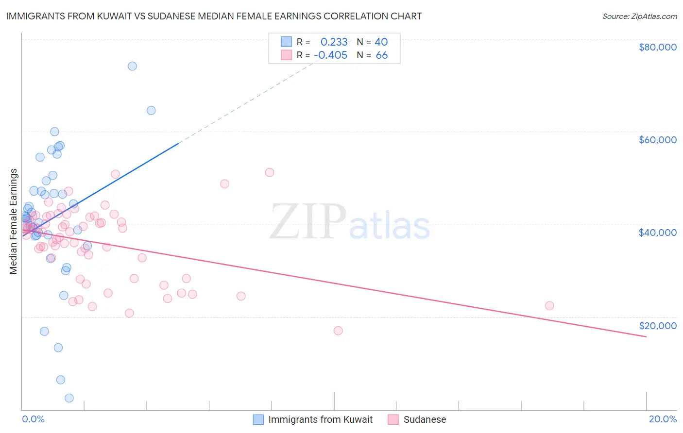 Immigrants from Kuwait vs Sudanese Median Female Earnings