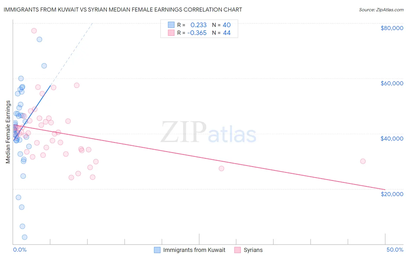 Immigrants from Kuwait vs Syrian Median Female Earnings