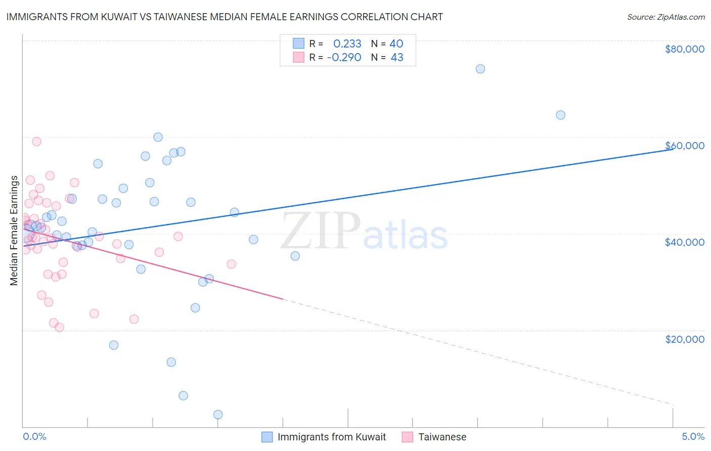 Immigrants from Kuwait vs Taiwanese Median Female Earnings