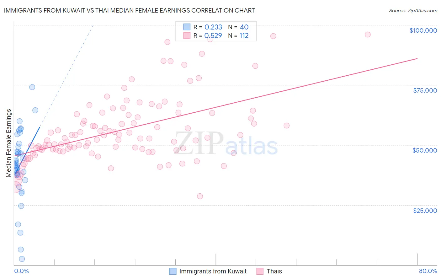 Immigrants from Kuwait vs Thai Median Female Earnings