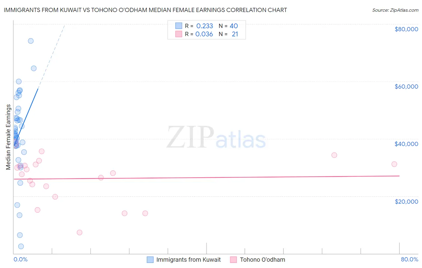 Immigrants from Kuwait vs Tohono O'odham Median Female Earnings