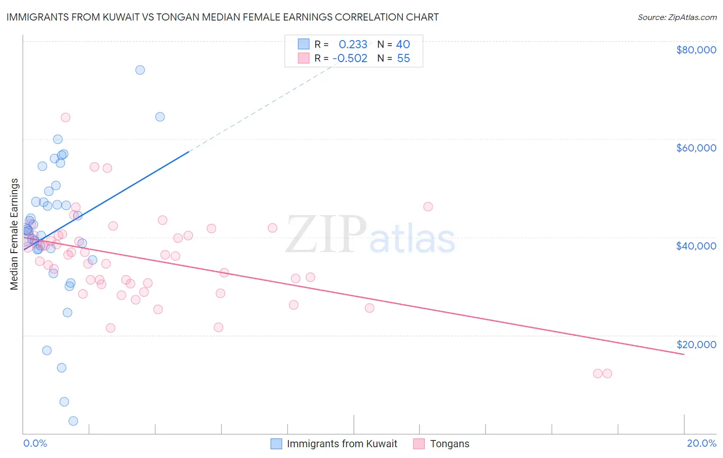 Immigrants from Kuwait vs Tongan Median Female Earnings