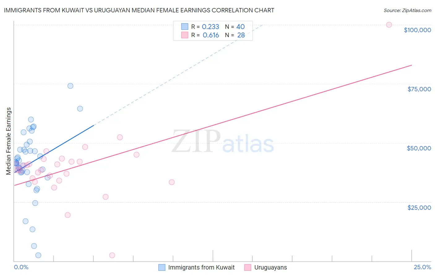 Immigrants from Kuwait vs Uruguayan Median Female Earnings