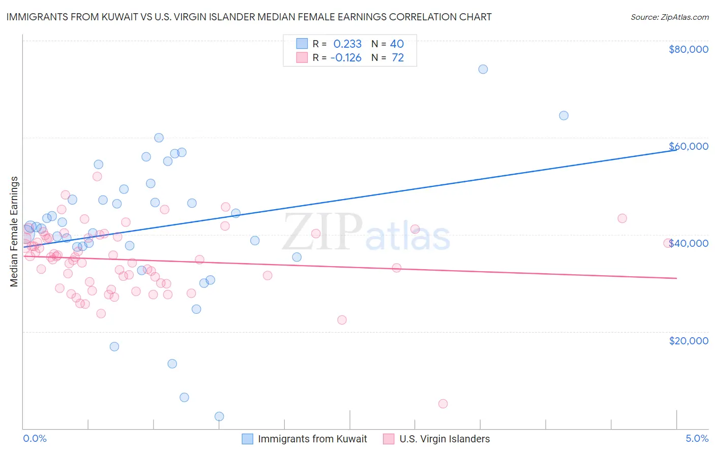 Immigrants from Kuwait vs U.S. Virgin Islander Median Female Earnings