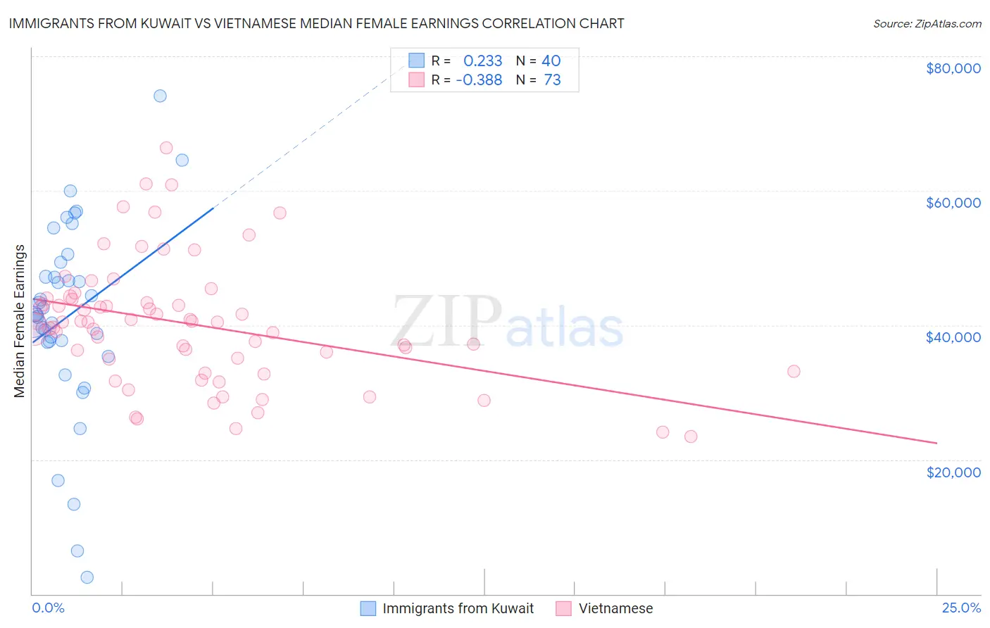 Immigrants from Kuwait vs Vietnamese Median Female Earnings