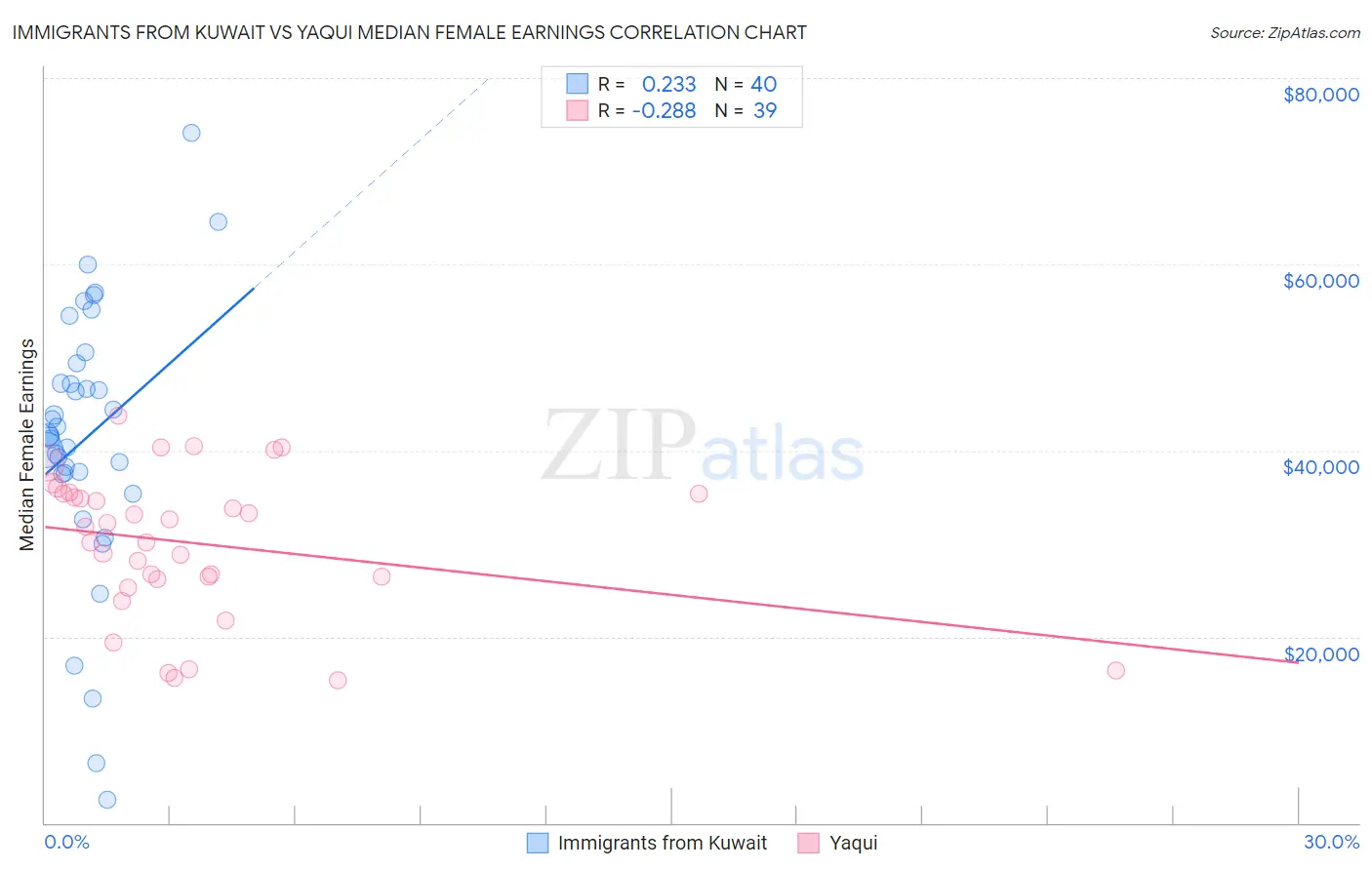 Immigrants from Kuwait vs Yaqui Median Female Earnings