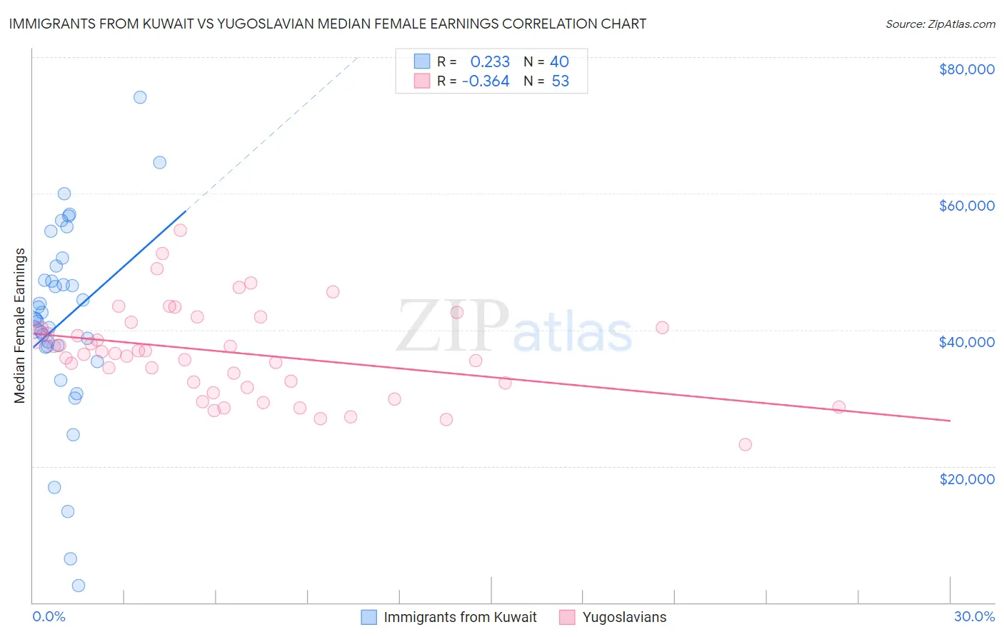 Immigrants from Kuwait vs Yugoslavian Median Female Earnings