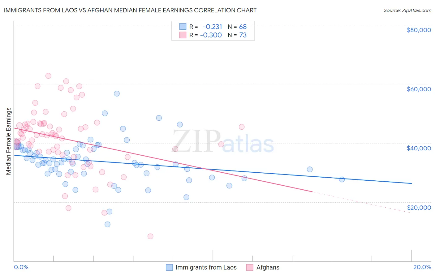 Immigrants from Laos vs Afghan Median Female Earnings