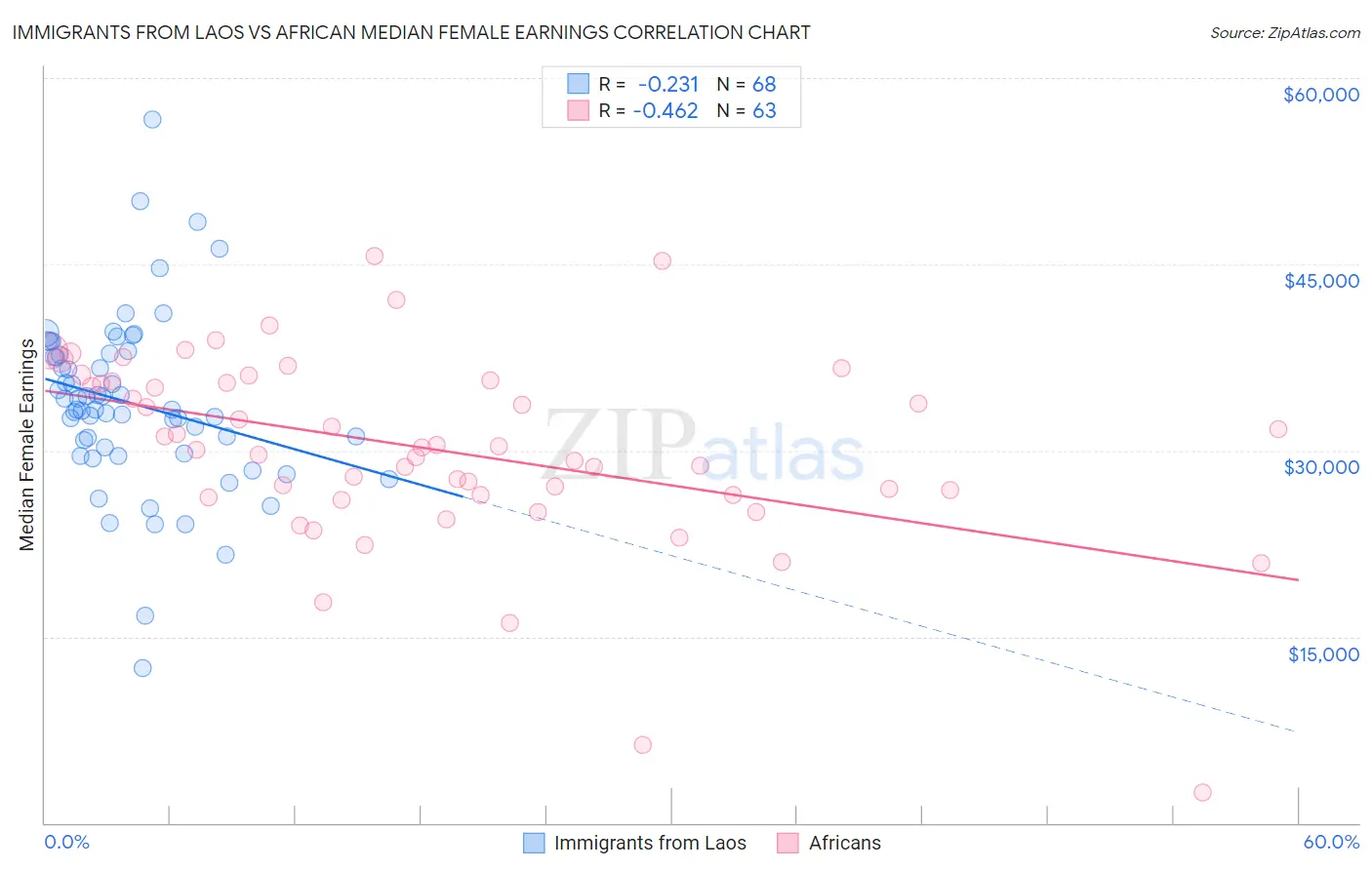 Immigrants from Laos vs African Median Female Earnings