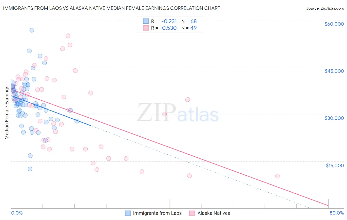 Immigrants from Laos vs Alaska Native Median Female Earnings