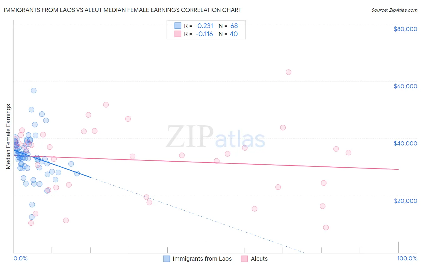 Immigrants from Laos vs Aleut Median Female Earnings