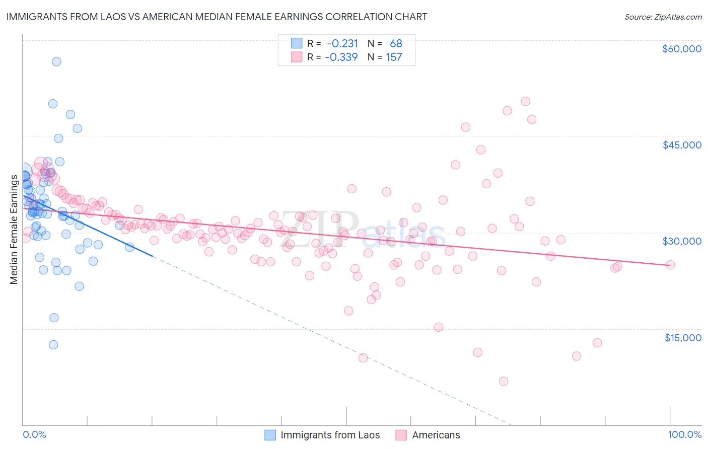 Immigrants from Laos vs American Median Female Earnings