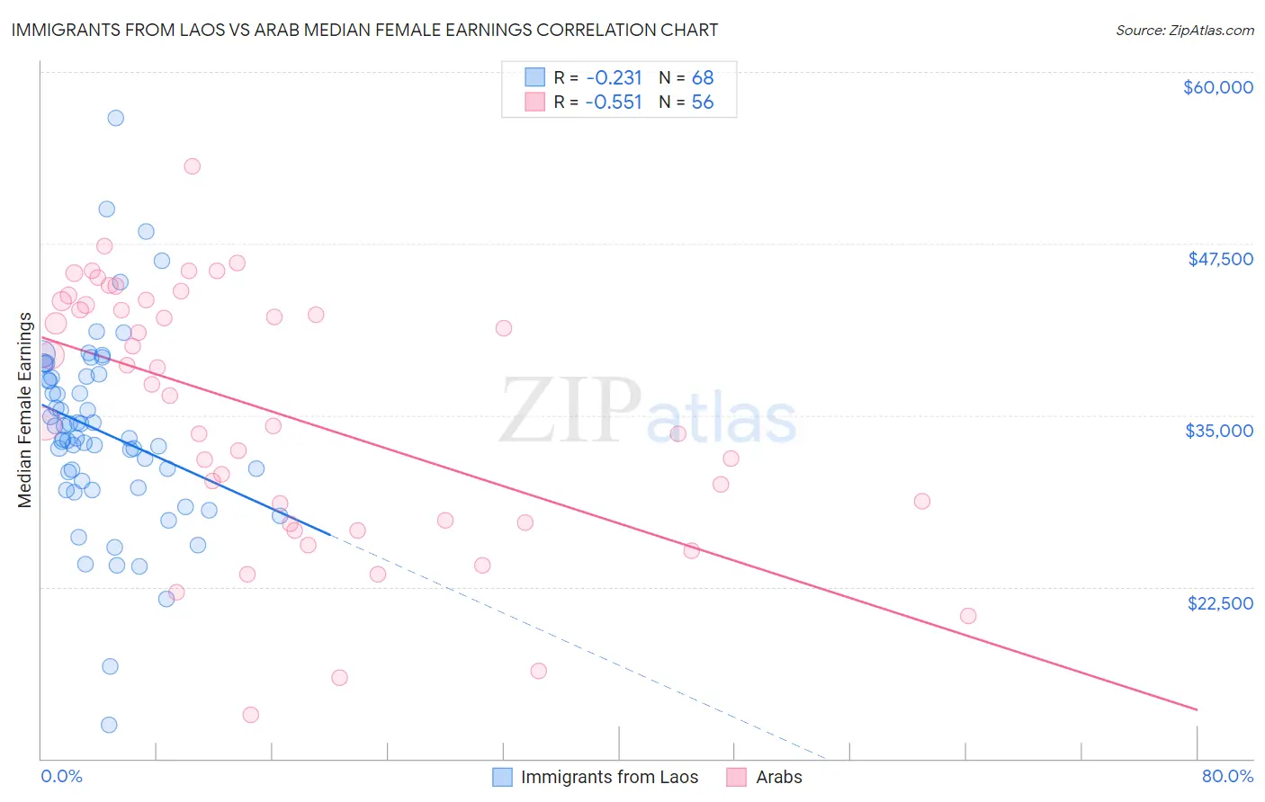 Immigrants from Laos vs Arab Median Female Earnings