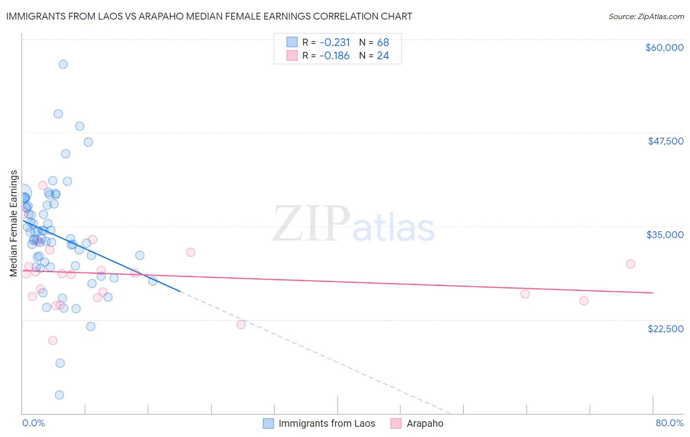 Immigrants from Laos vs Arapaho Median Female Earnings