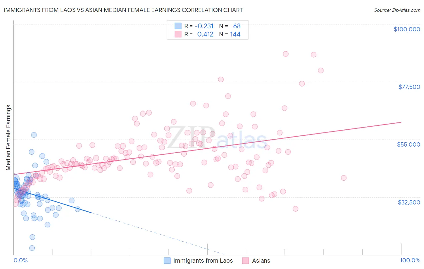 Immigrants from Laos vs Asian Median Female Earnings