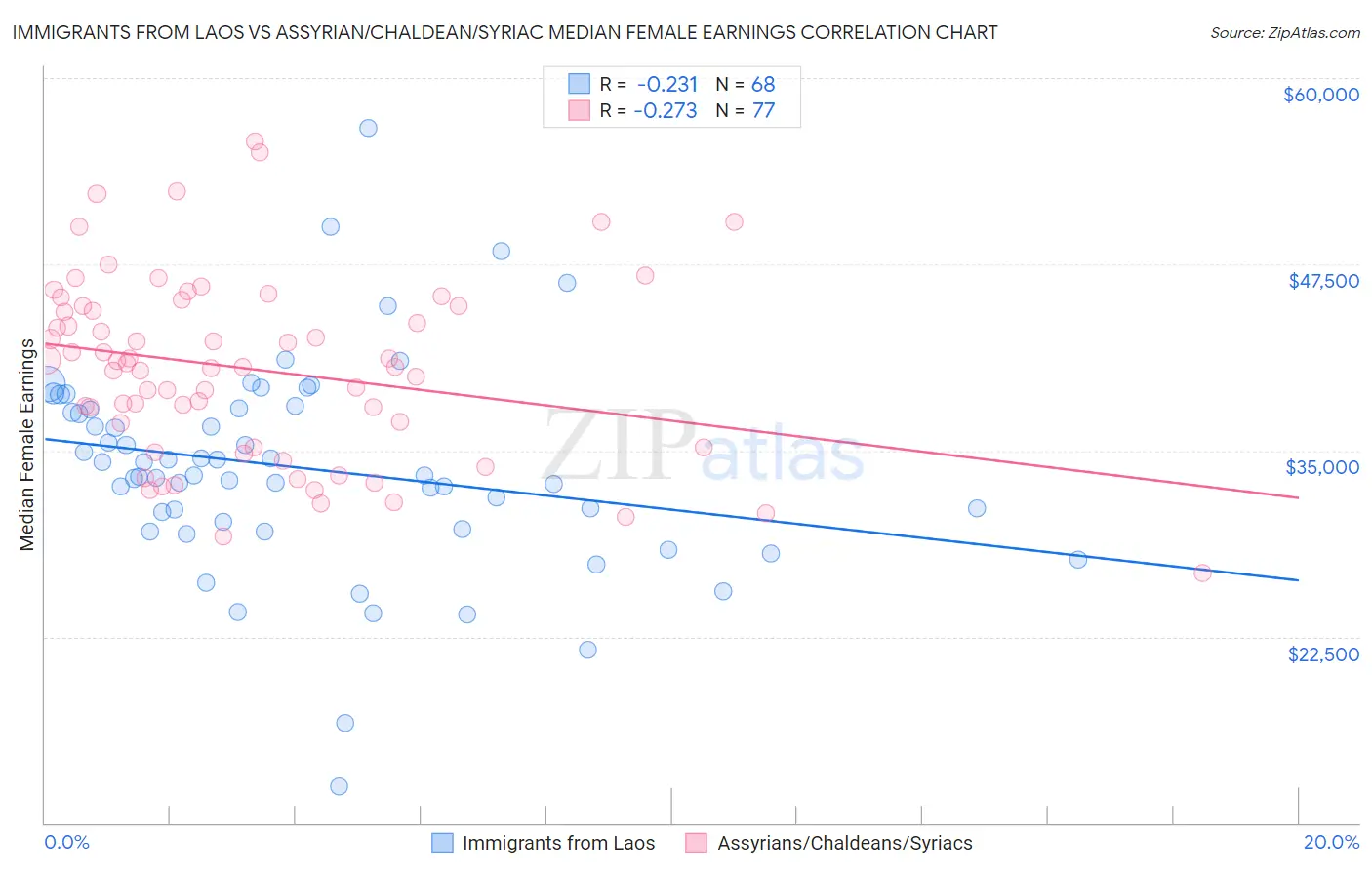 Immigrants from Laos vs Assyrian/Chaldean/Syriac Median Female Earnings