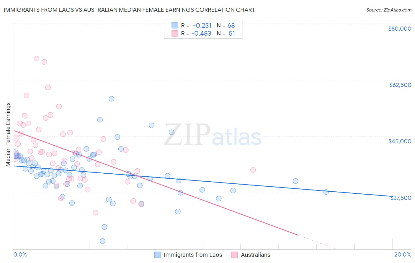 Immigrants from Laos vs Australian Median Female Earnings