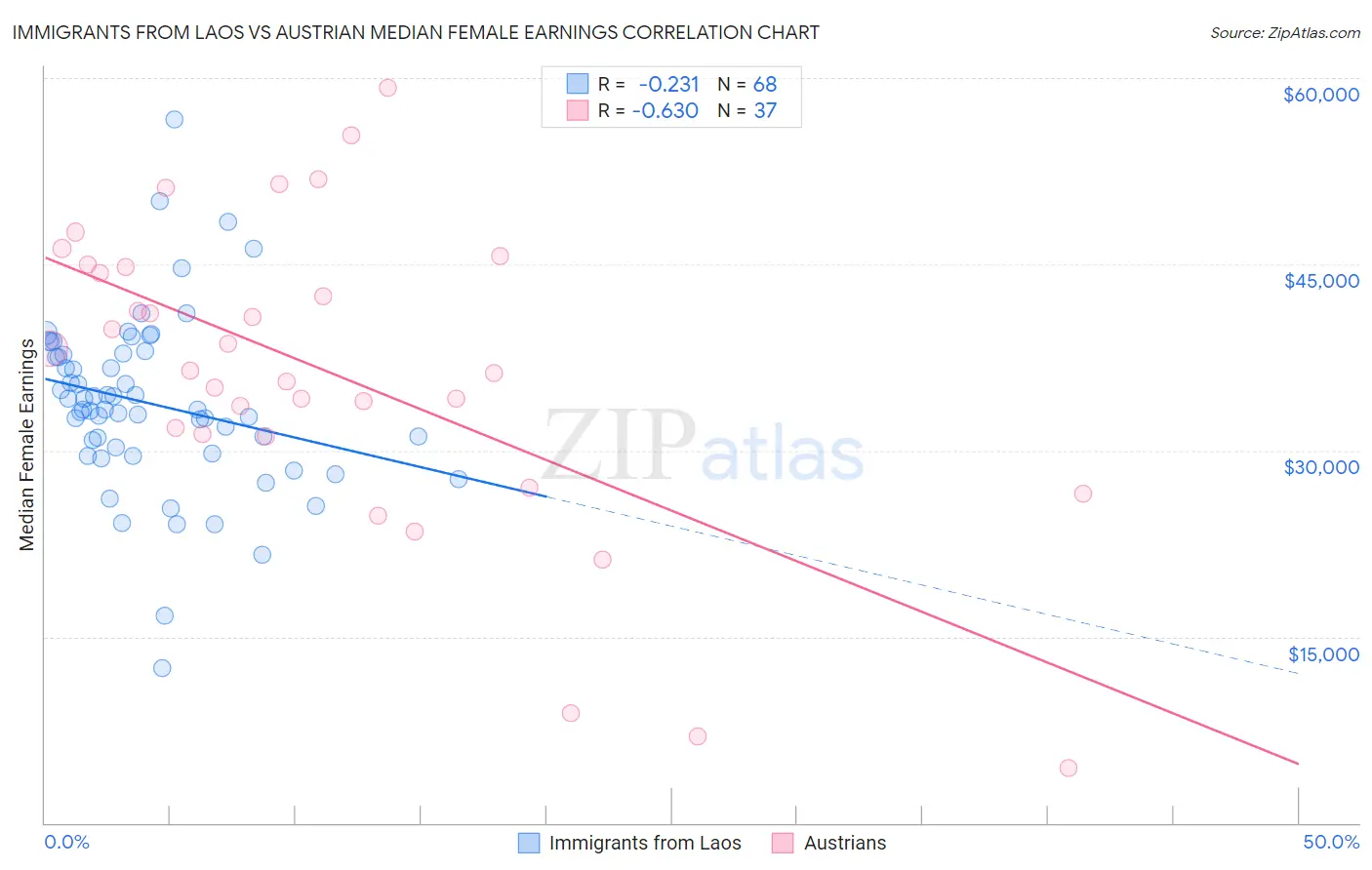 Immigrants from Laos vs Austrian Median Female Earnings