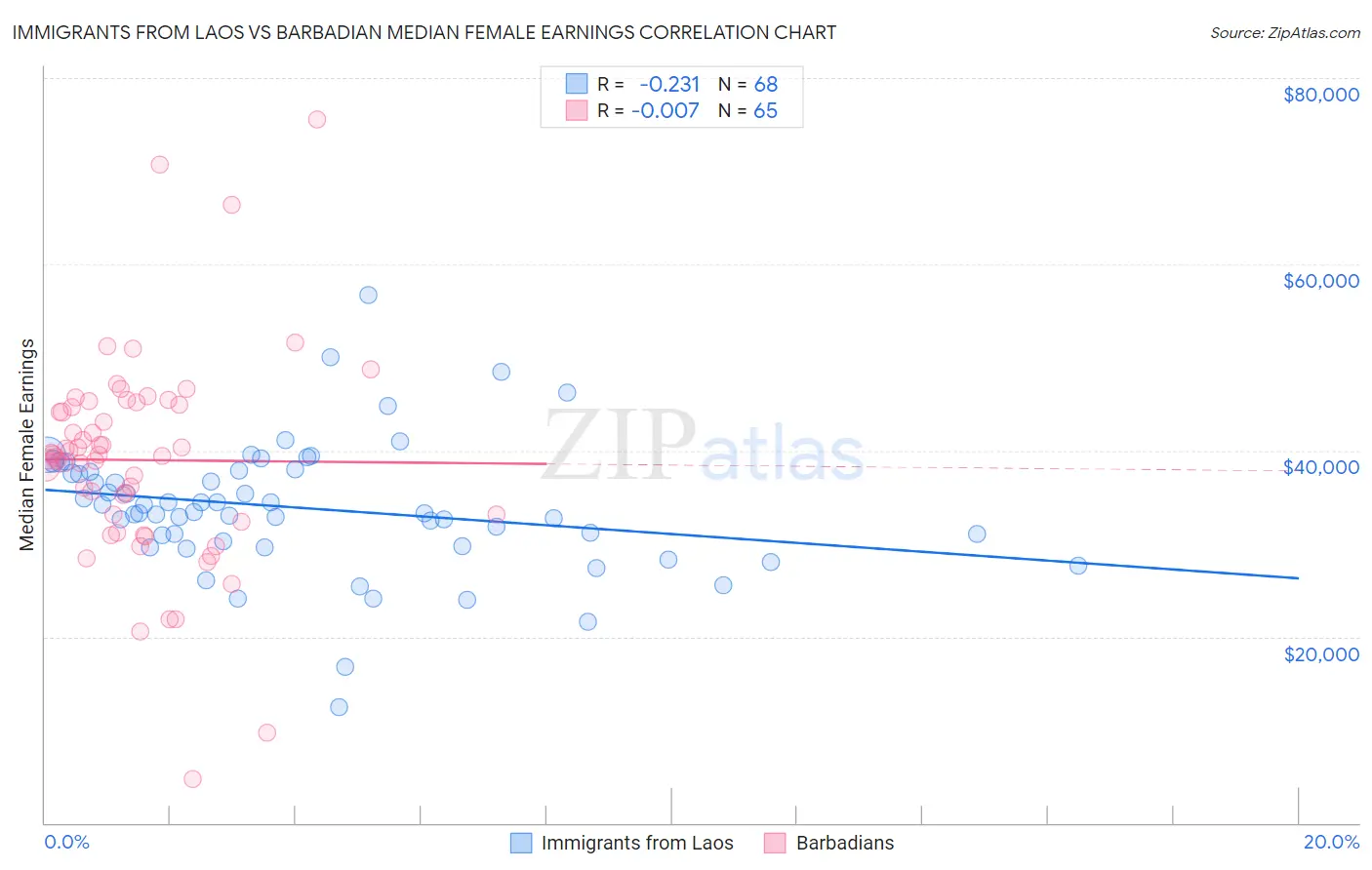 Immigrants from Laos vs Barbadian Median Female Earnings