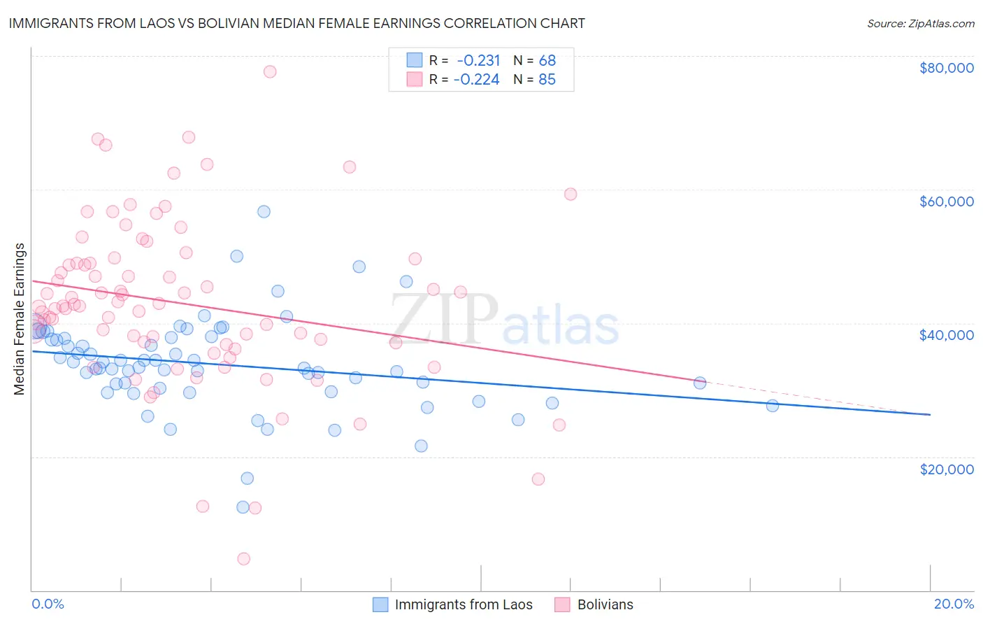 Immigrants from Laos vs Bolivian Median Female Earnings