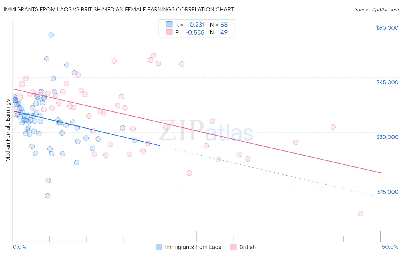 Immigrants from Laos vs British Median Female Earnings