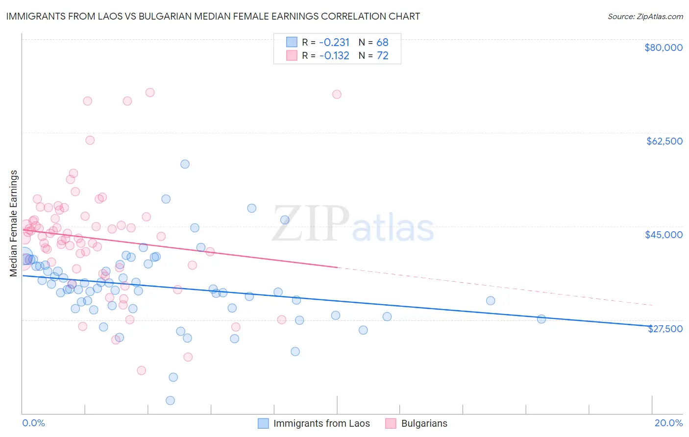 Immigrants from Laos vs Bulgarian Median Female Earnings