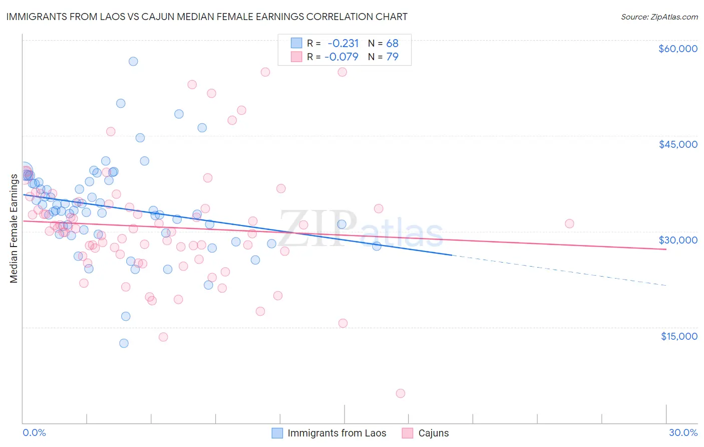 Immigrants from Laos vs Cajun Median Female Earnings