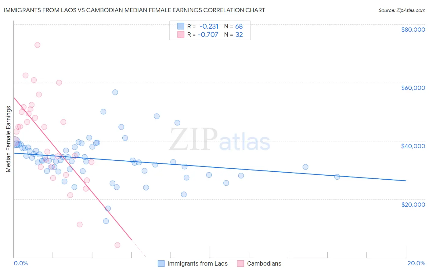 Immigrants from Laos vs Cambodian Median Female Earnings