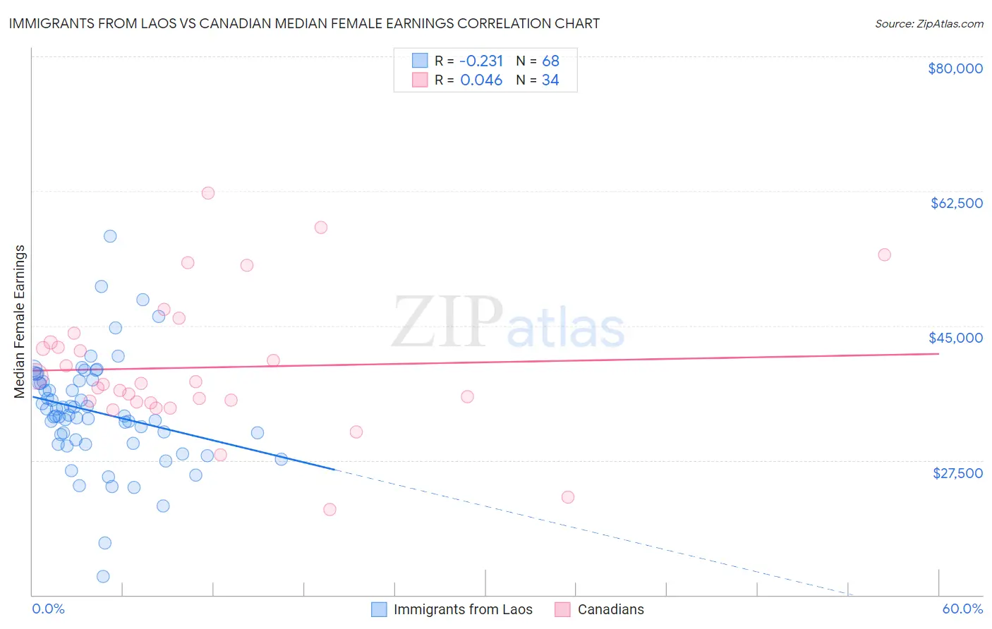 Immigrants from Laos vs Canadian Median Female Earnings