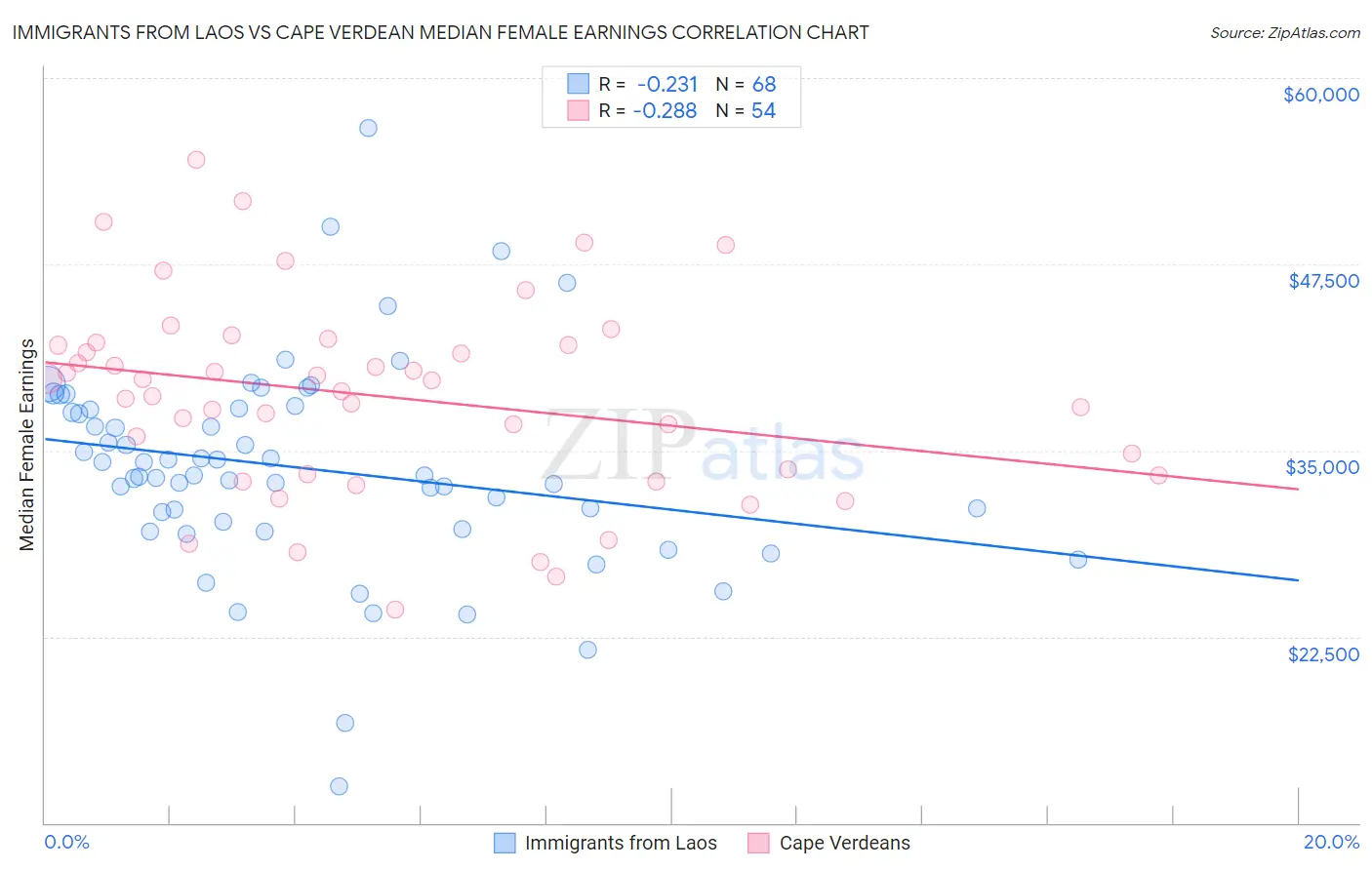 Immigrants from Laos vs Cape Verdean Median Female Earnings