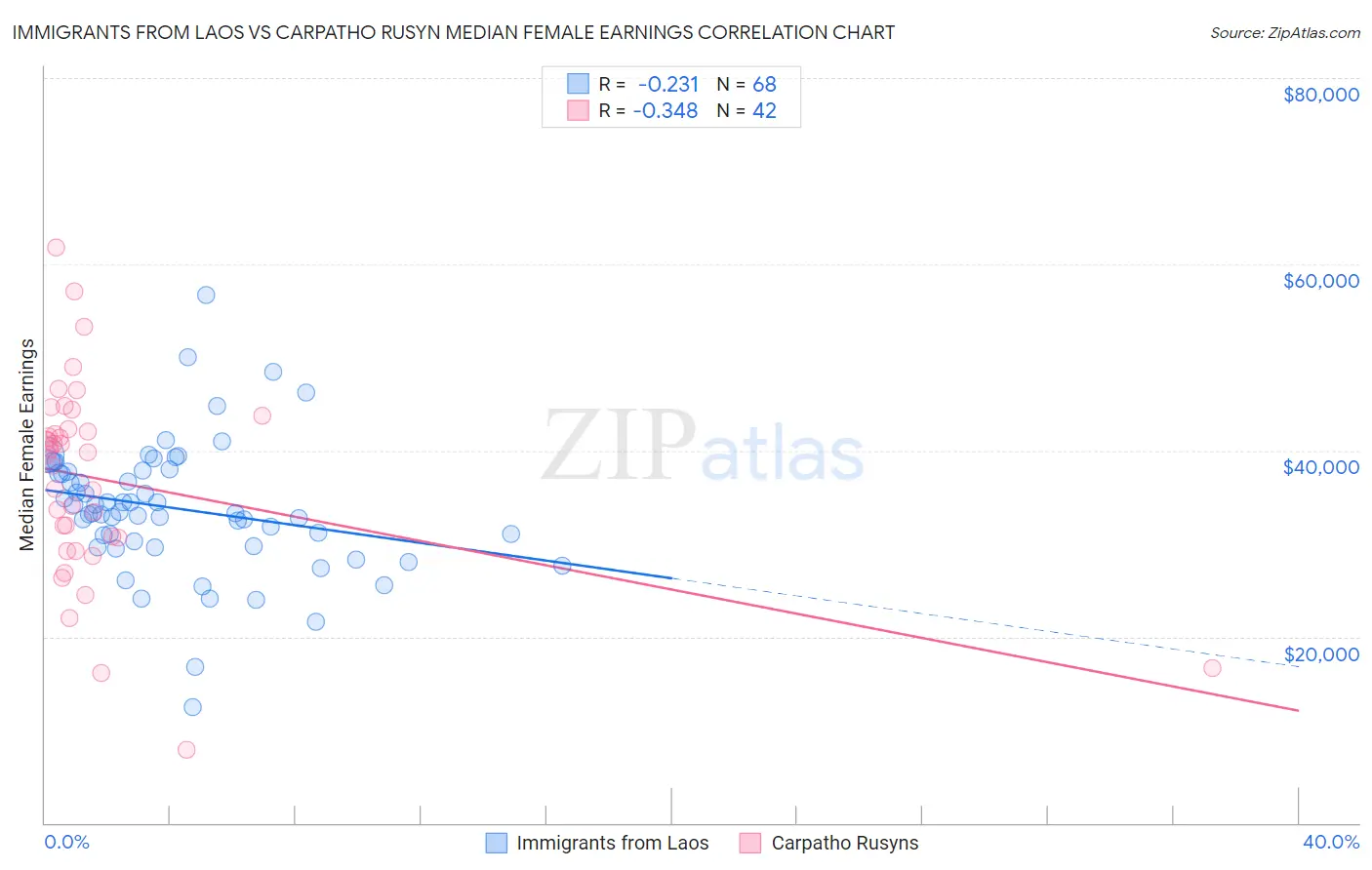 Immigrants from Laos vs Carpatho Rusyn Median Female Earnings