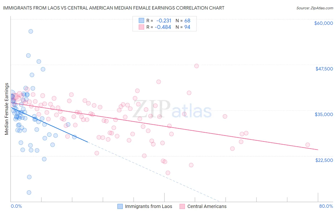 Immigrants from Laos vs Central American Median Female Earnings