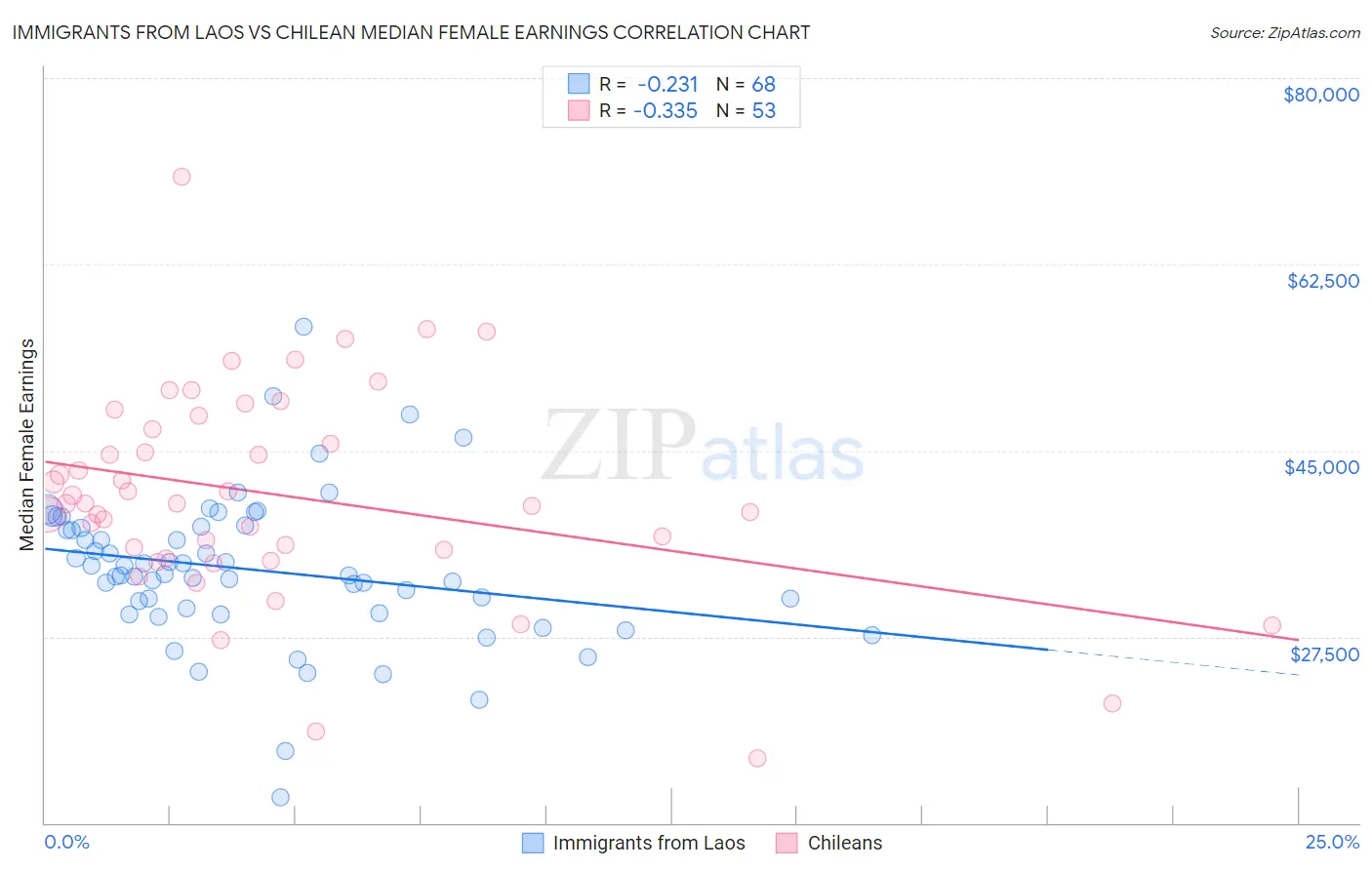 Immigrants from Laos vs Chilean Median Female Earnings