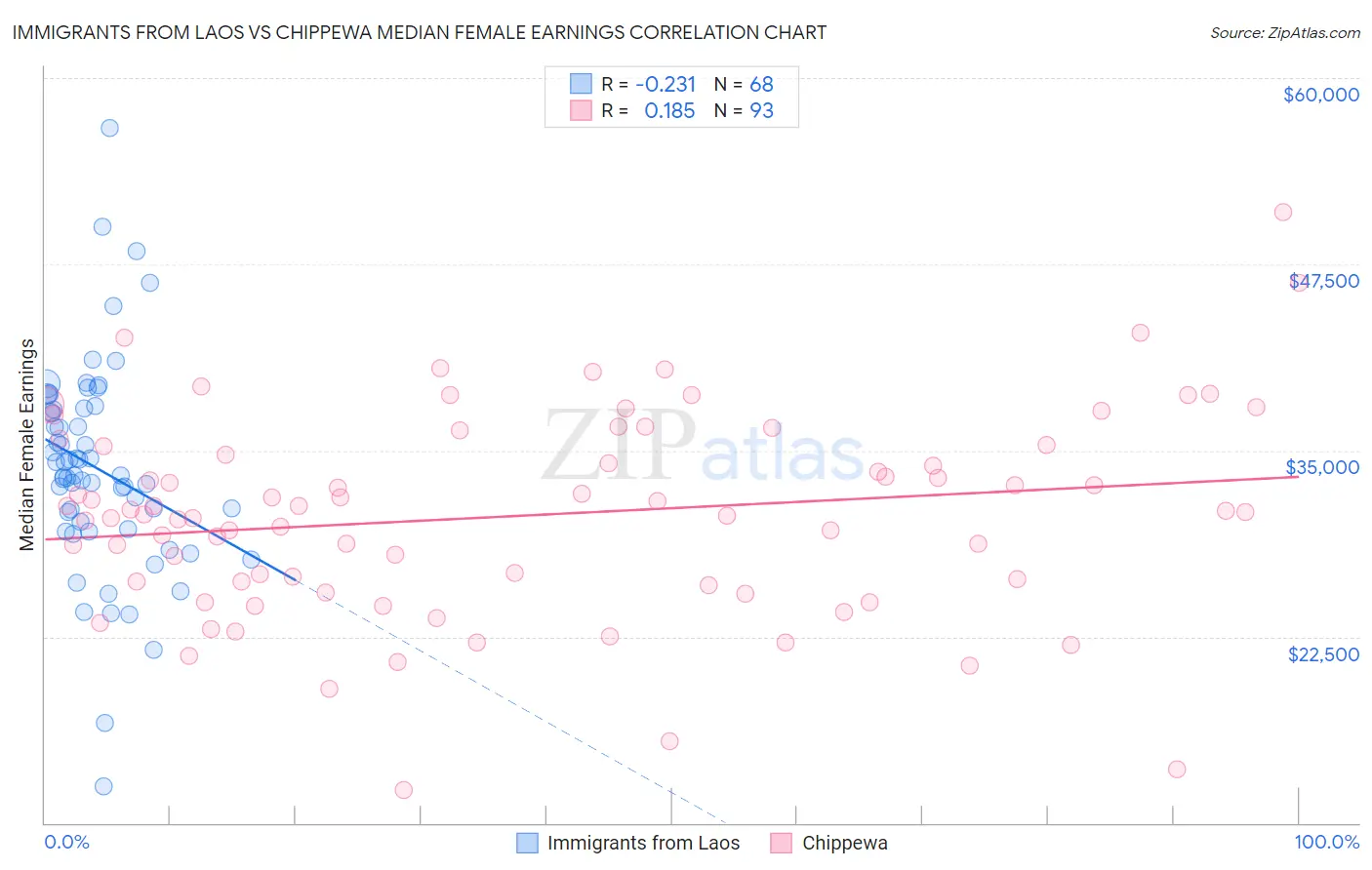 Immigrants from Laos vs Chippewa Median Female Earnings