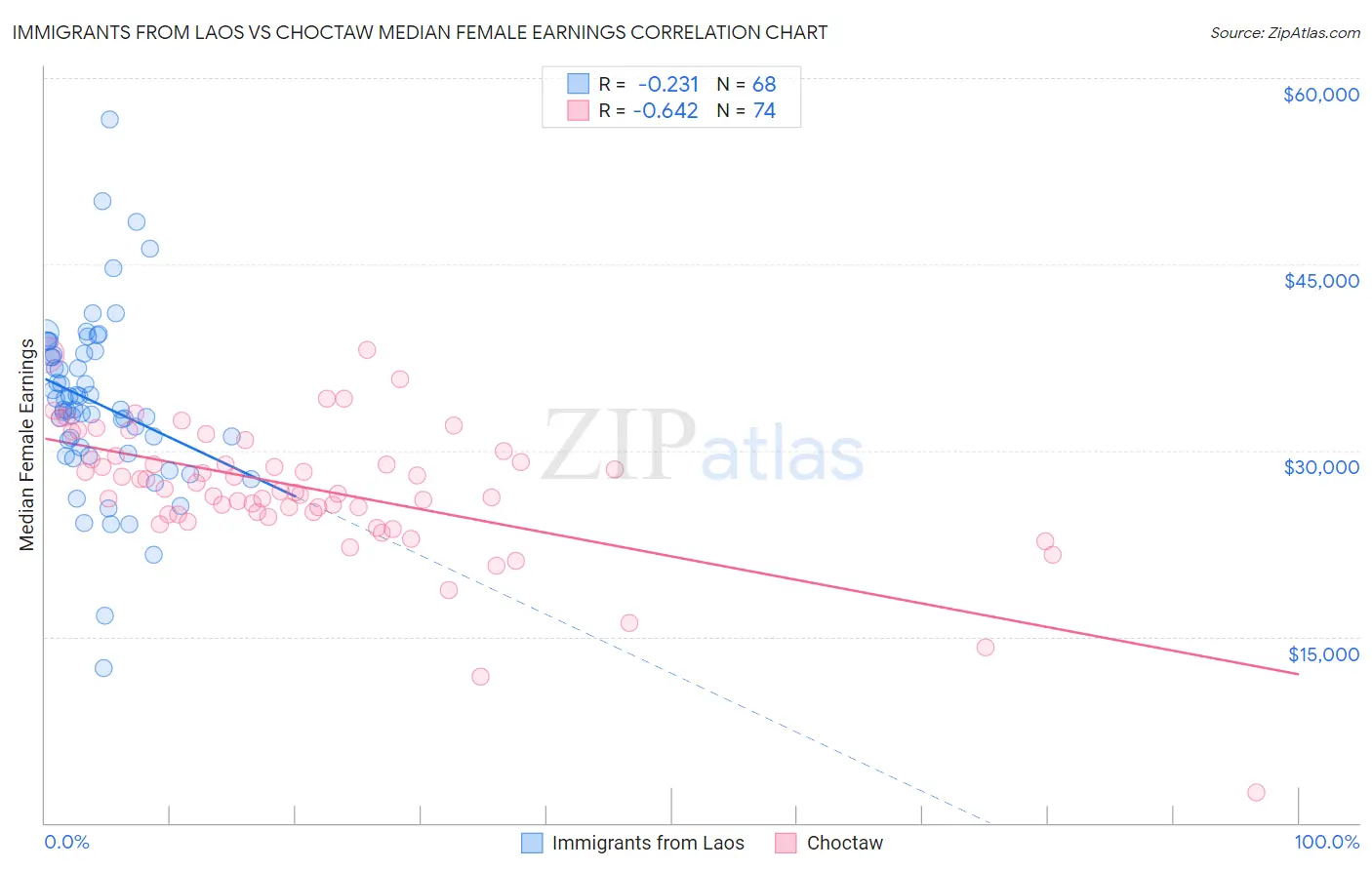 Immigrants from Laos vs Choctaw Median Female Earnings